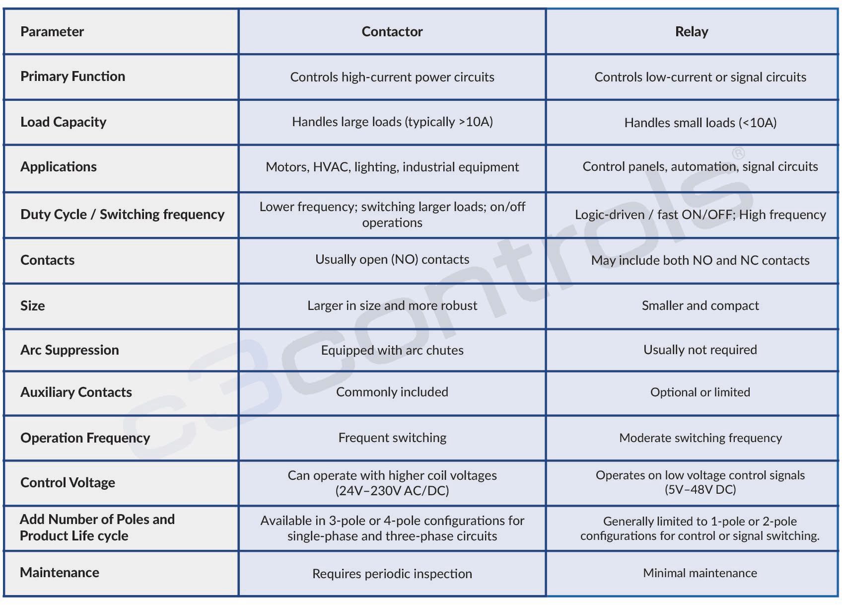 Contactor vs Relay: Key Differences, Applications & Selection Guide ...
