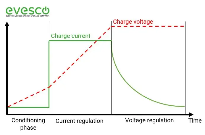 Dc Fast Charging Curve