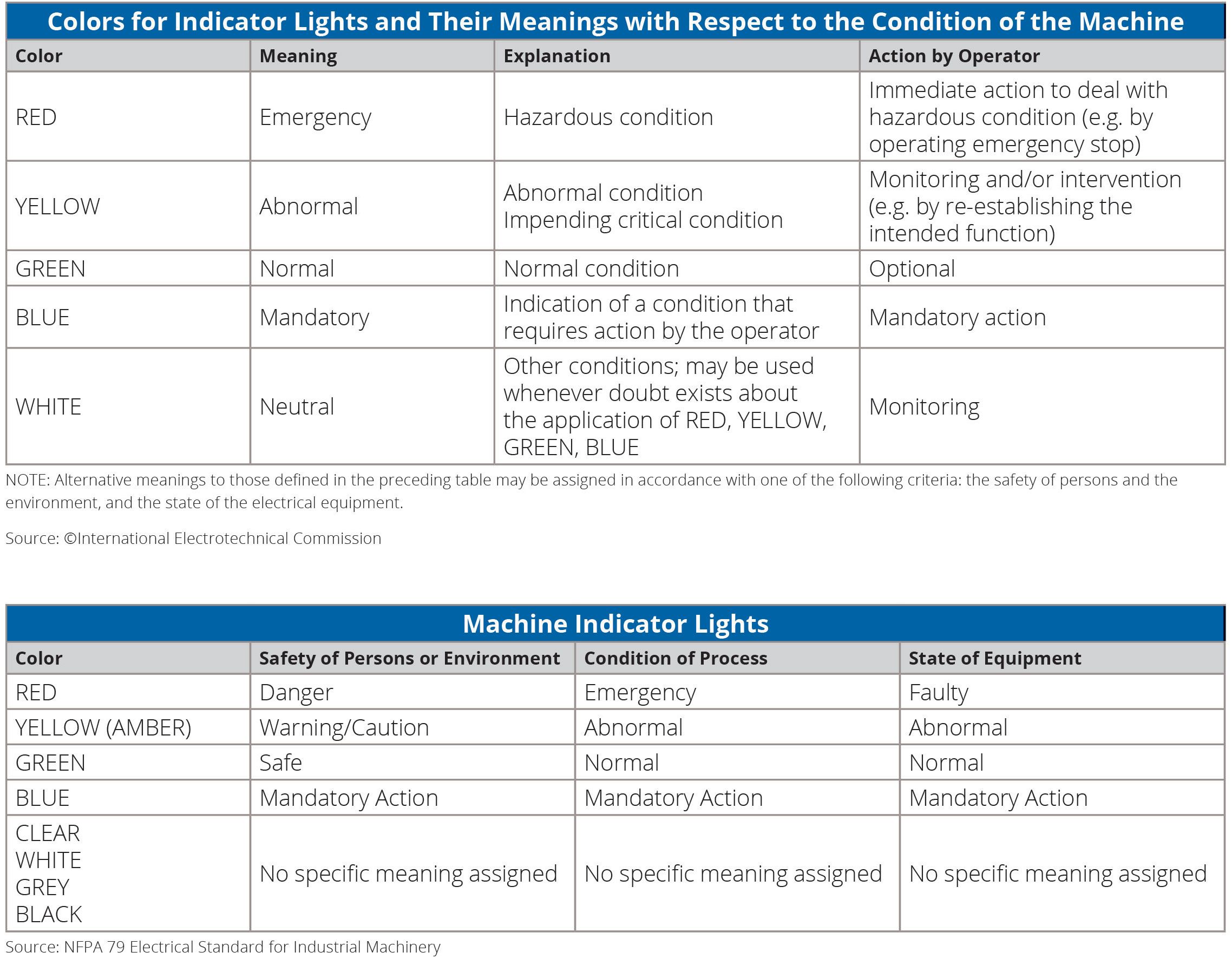 Pilot Devices for Indication and Actuation | Indicator Lights - c3controls