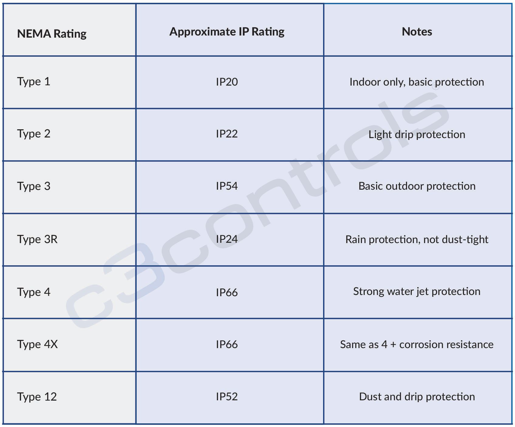 Understanding NEMA and IP Ratings for Industrial Pilot Lights - c3controls