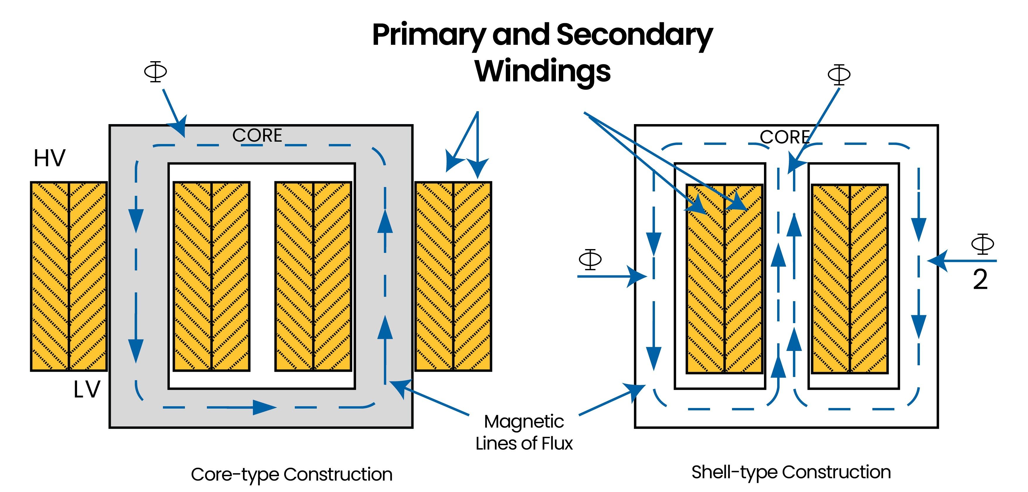 Transformer Process What Is a Transformer? | Types, Working Principle & Applications ...