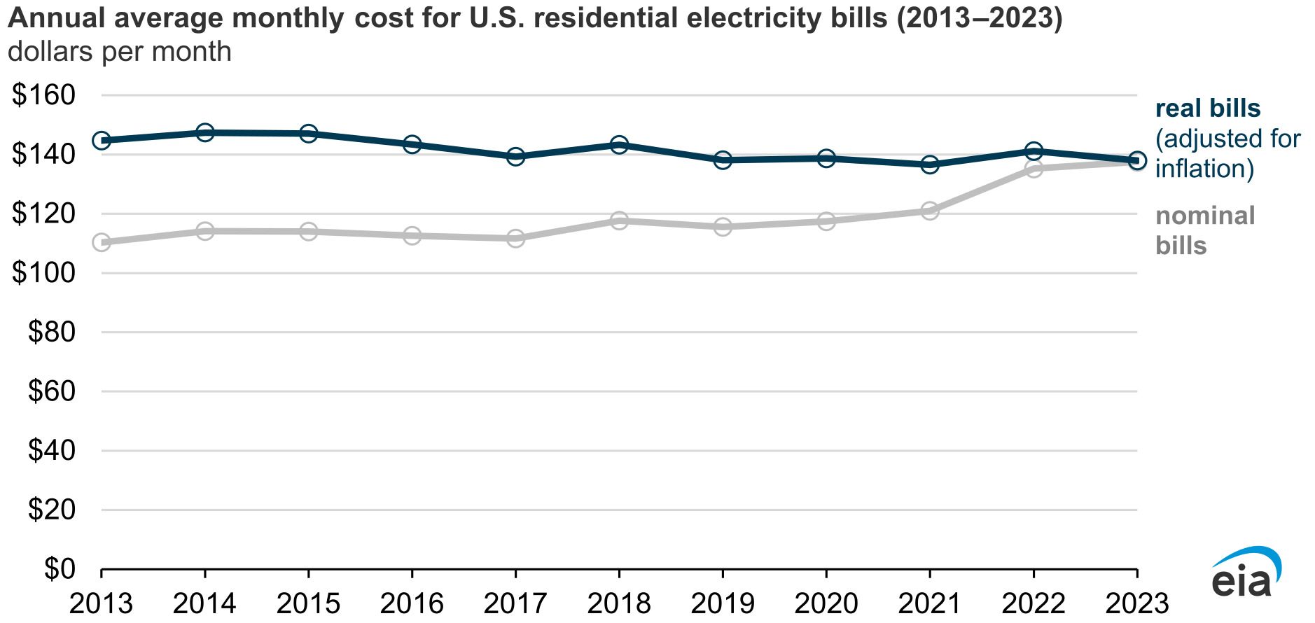 Annual Average U.S. Residential Electricity Bills