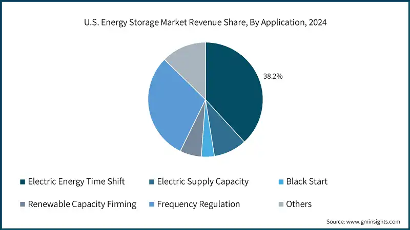 U.S. Energy Storage Market Revenue Share