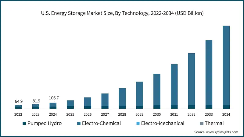 U.S. Energy Storage Market Size