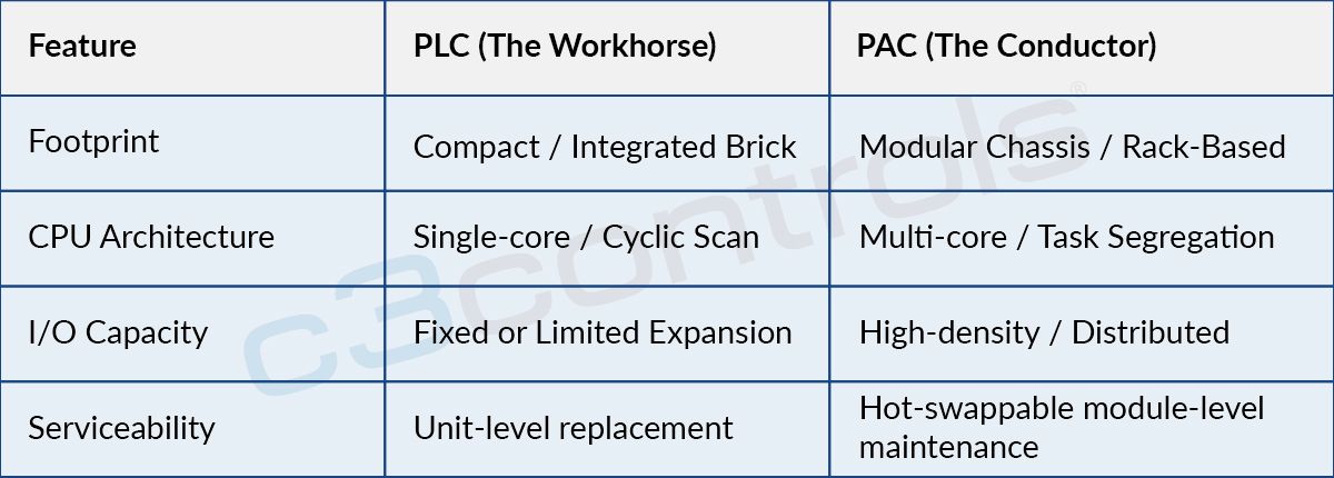 PLC vs PAC: Architectural Differences & Selection Matrix - c3controls