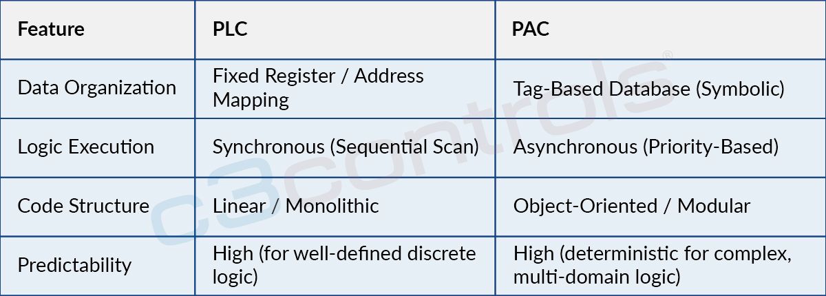 PLC vs PAC: Architectural Differences & Selection Matrix - c3controls