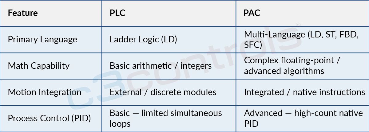 PLC vs PAC: Architectural Differences & Selection Matrix - c3controls