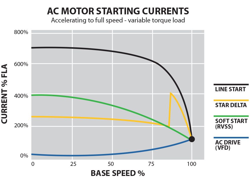 Pump Control AC Motor Starting Currents