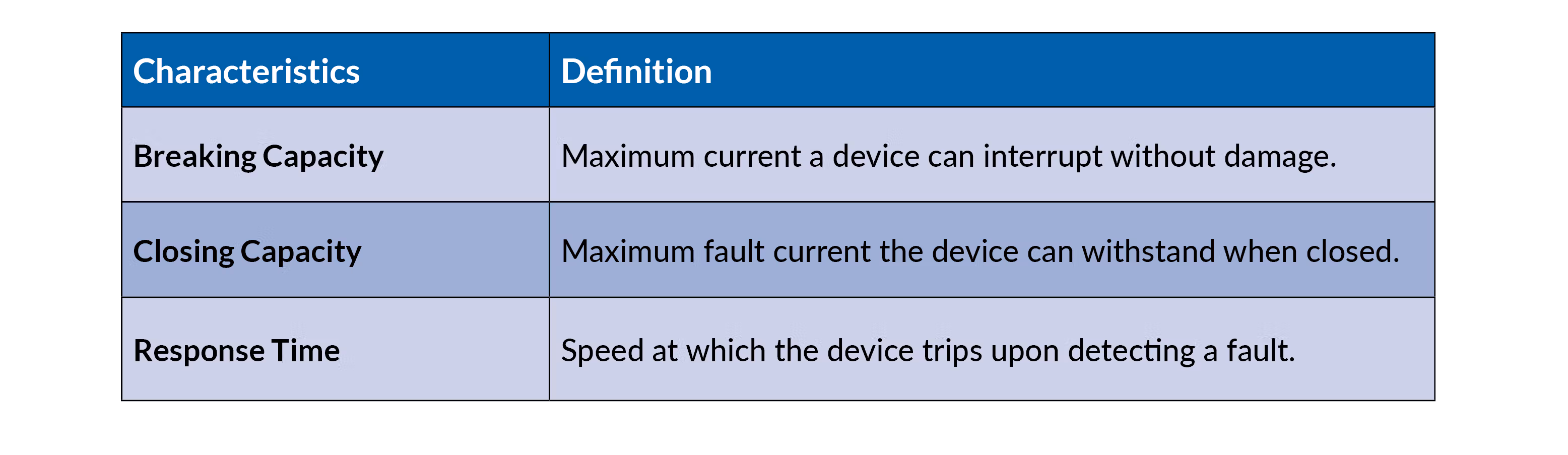 Characteristics of Short Circuit Protection Devices