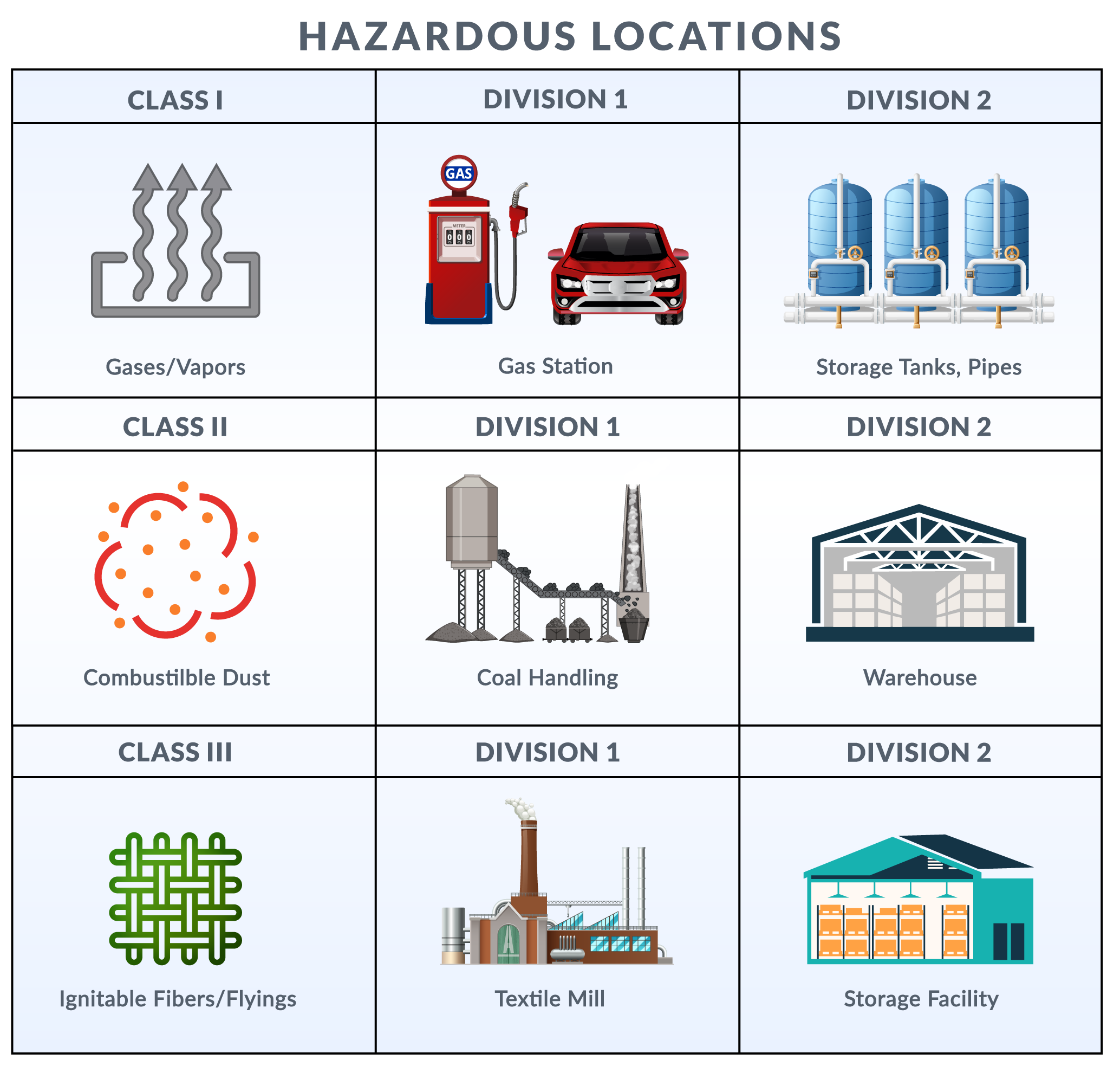 Complete Guide to Class/Division Hazardous Locations for North America ...