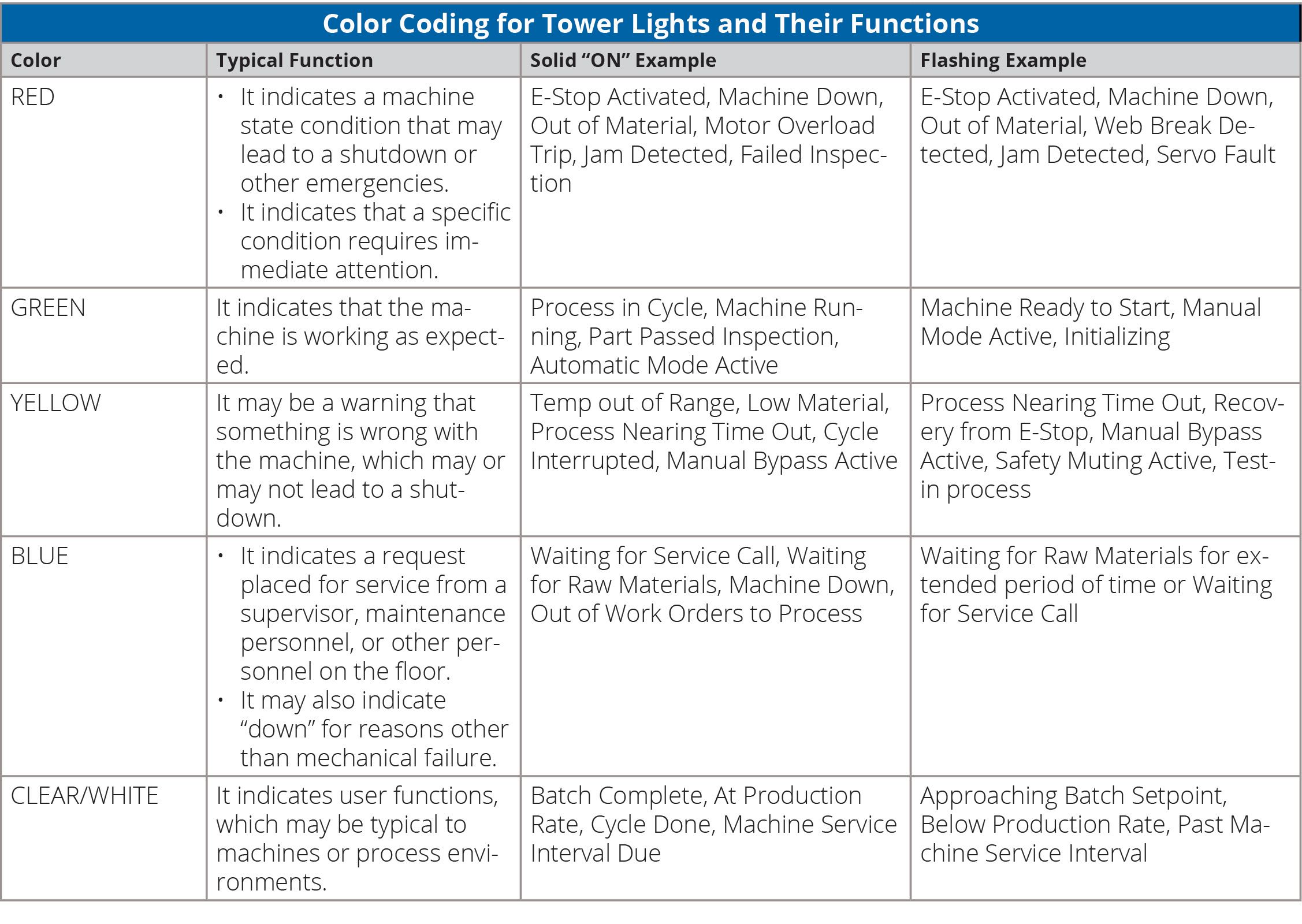 Color Coding Functions Tower Lights