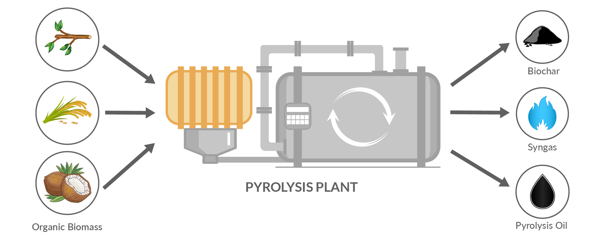 Composting and Biochar Production