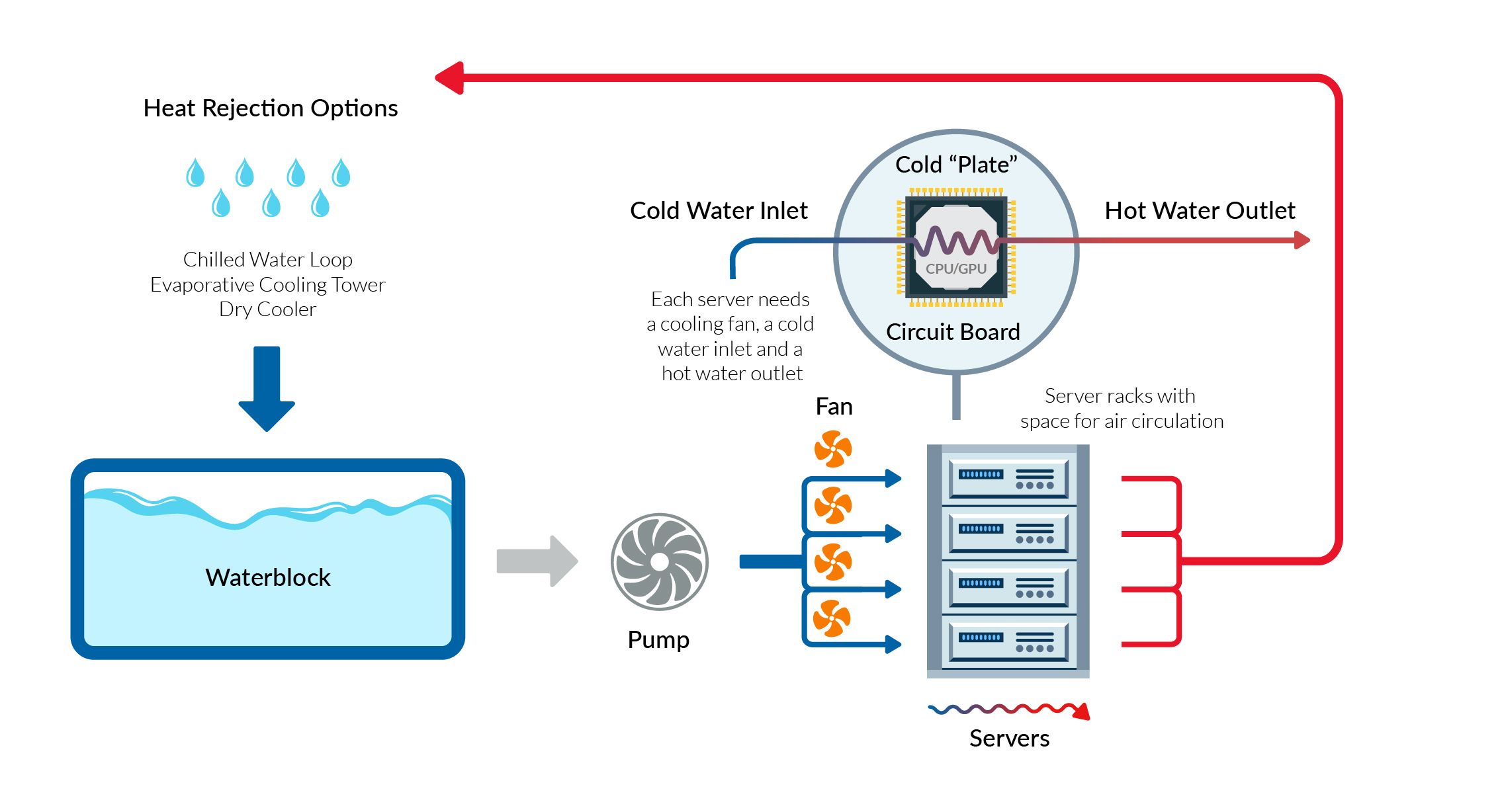 Direct Liquid Cooling / Direct to Chip Cooling