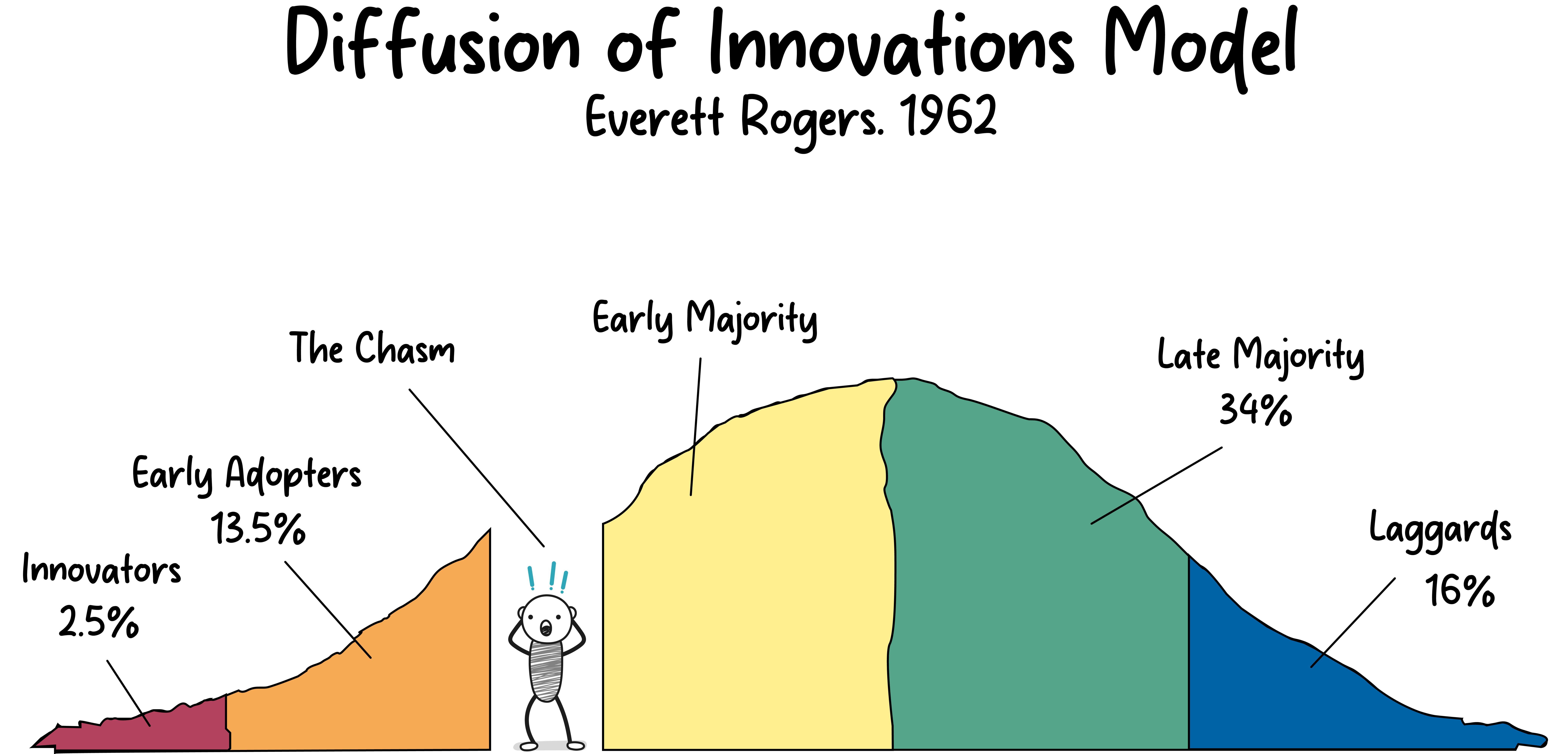 Diffusion of Innovations Model