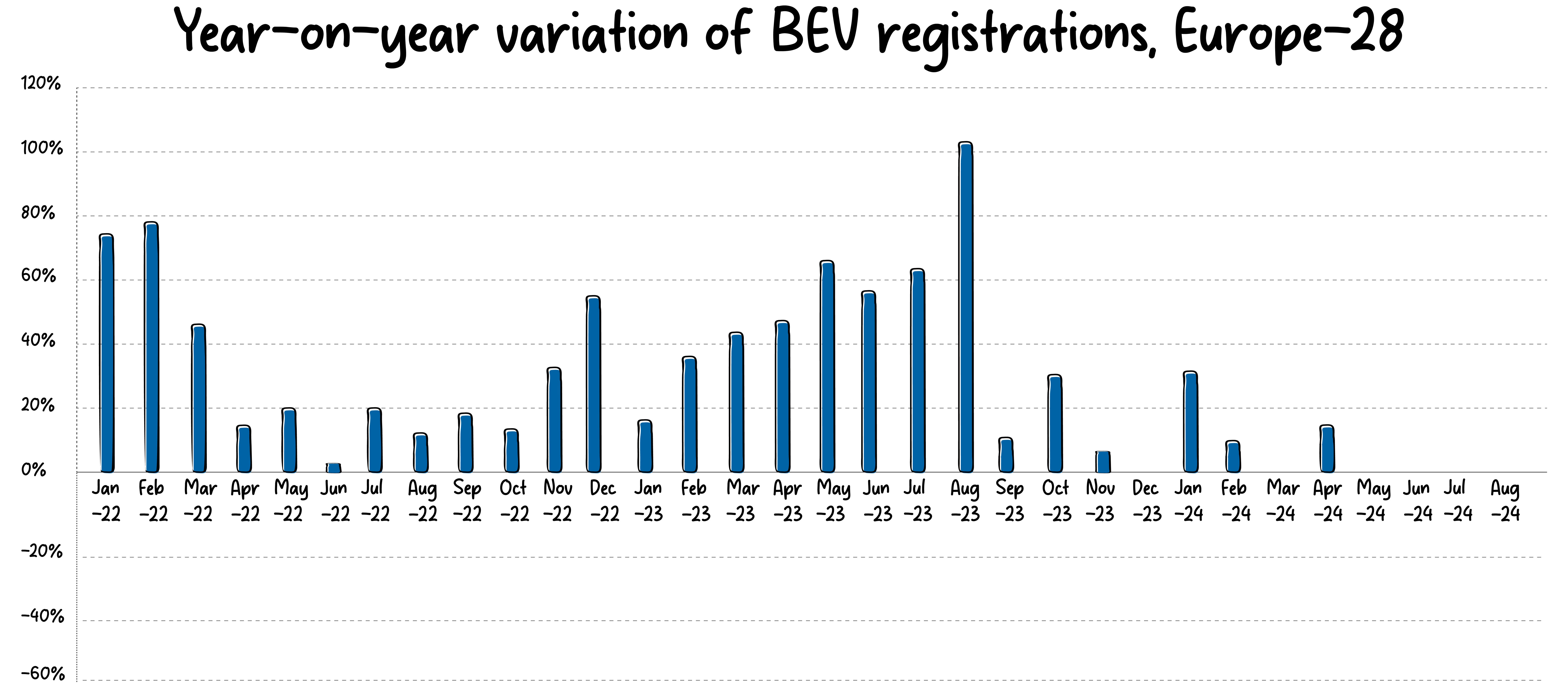 Year-on-Year variation of BEV registrations (Jato Dynamics)