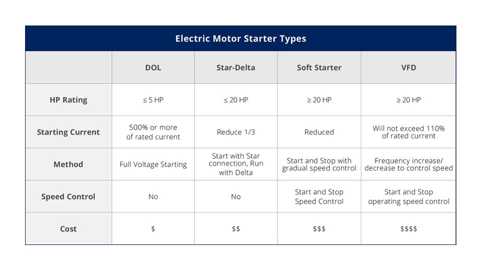 Types of Electric Motor Starters