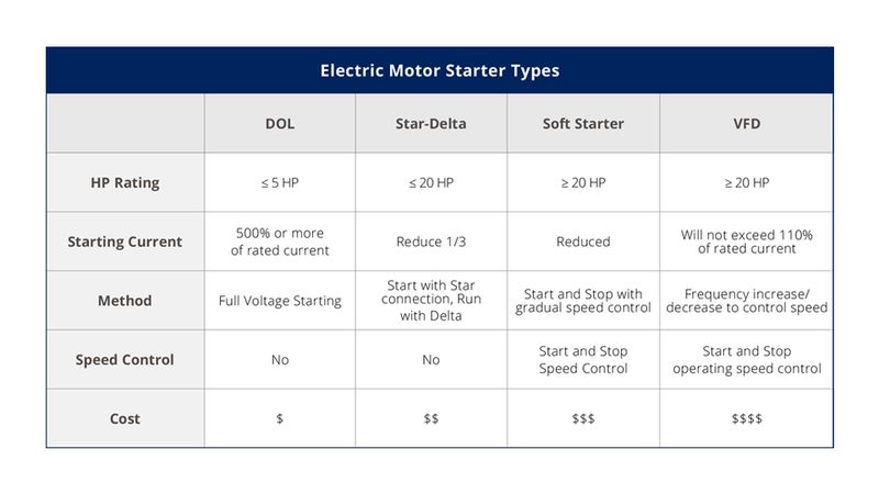 WHAT IS THE DIFFERENCE BETWEEN DOL ,STAR-DELTA,SOFT STARTER & VFD STARTER ?