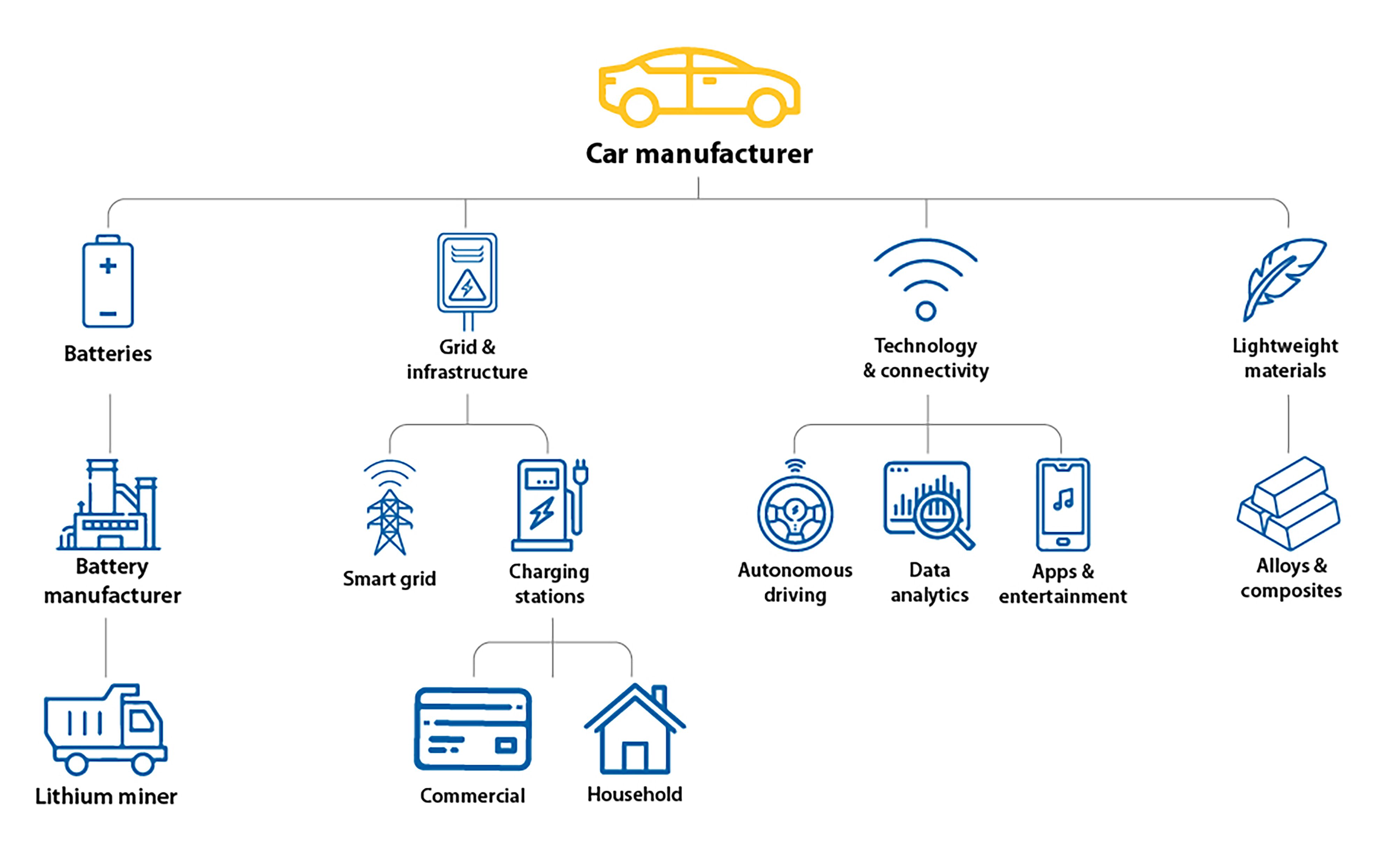 Electric mobility ecosystem components diagram