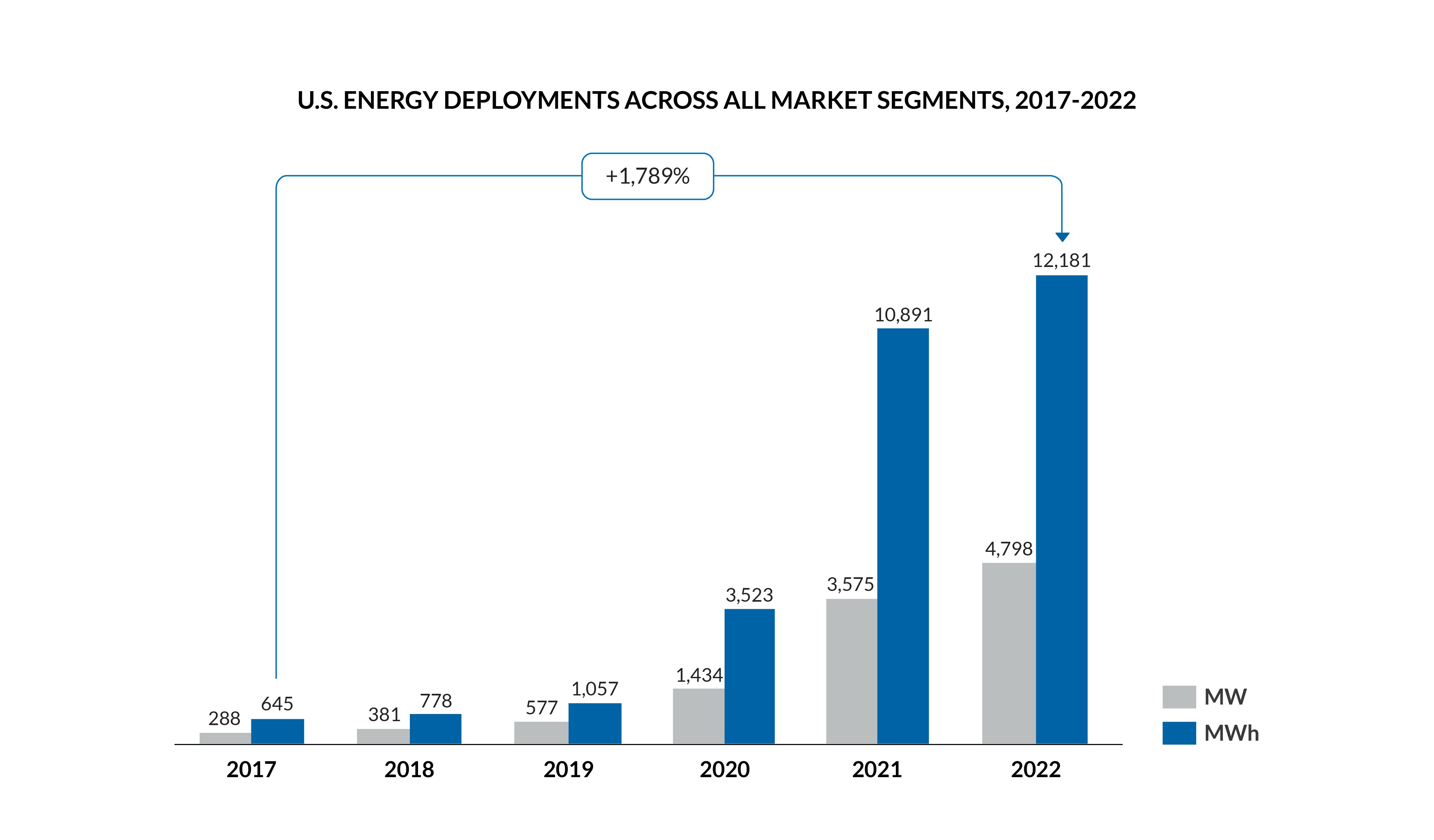 U.S. Energy Deployments across all market segments, 2017-2022