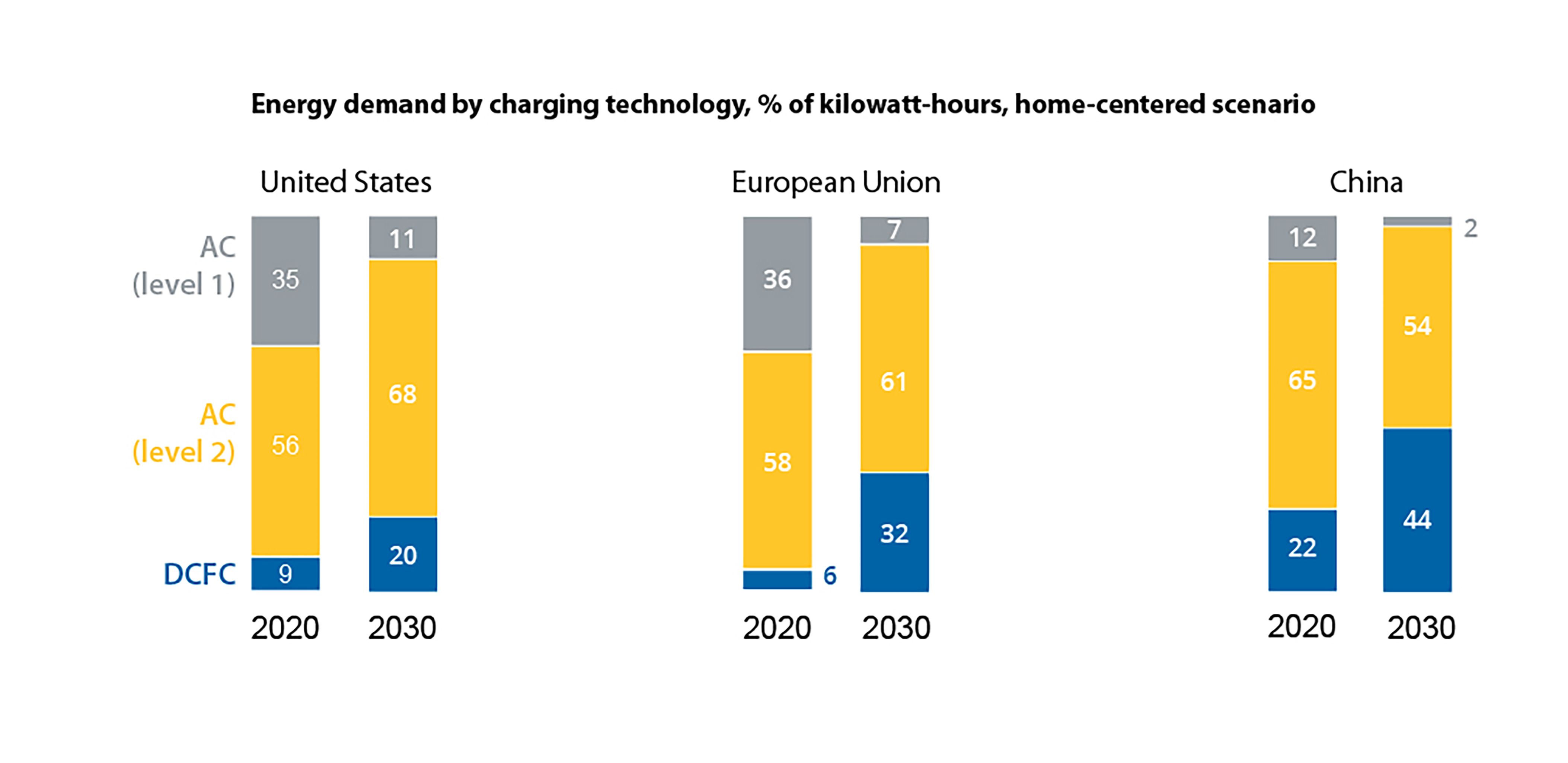 Energy demand by charging technology
