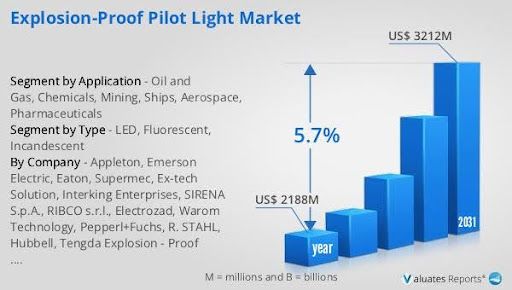 Pilot Light Market Data