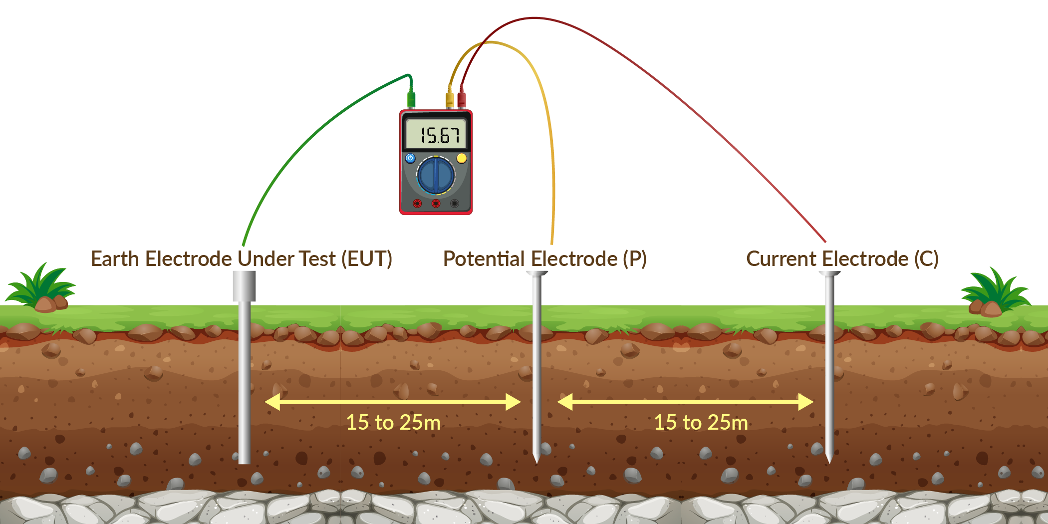 Fall of Potential Method in Practice