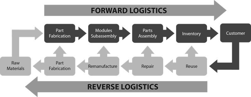 c3controls Forward Reverse Logistics