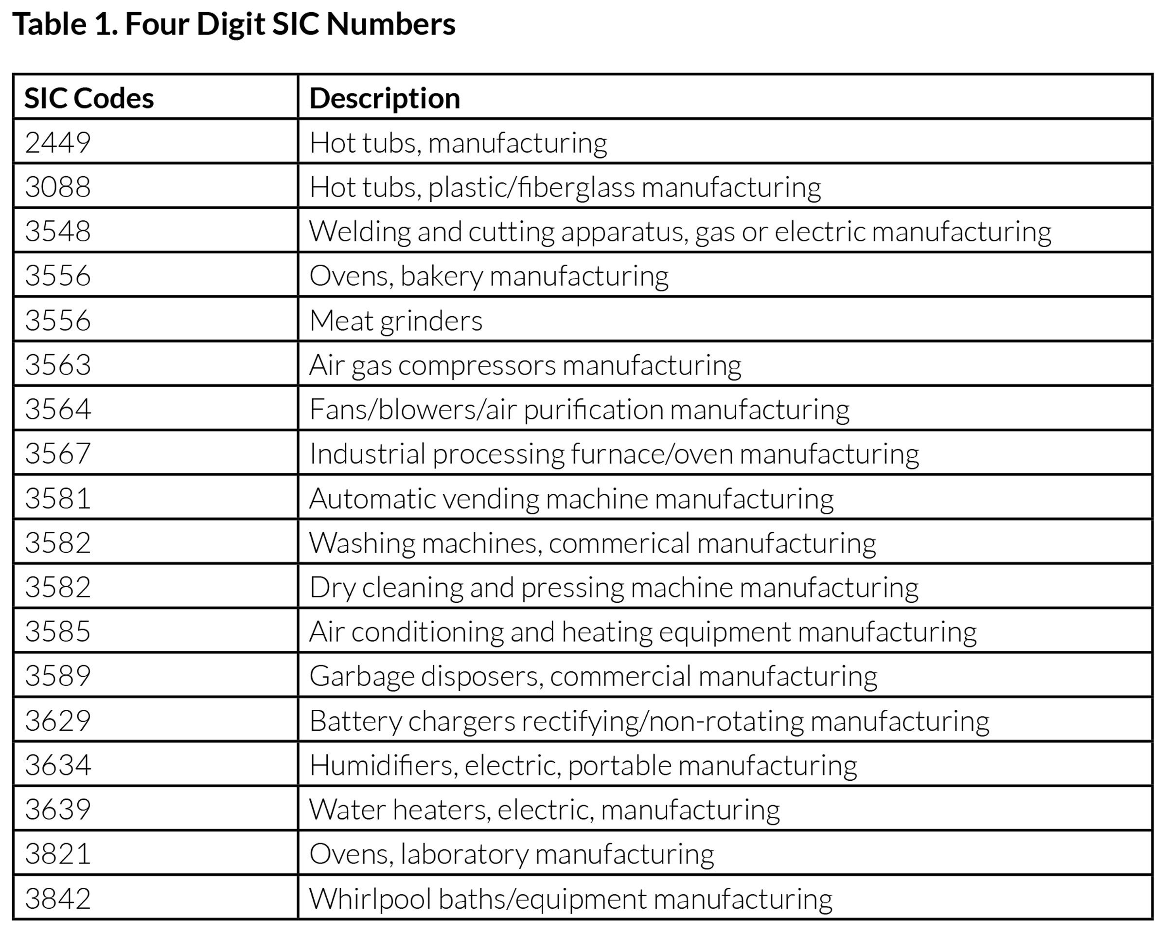 Four Digit SIC Codes & Descriptions