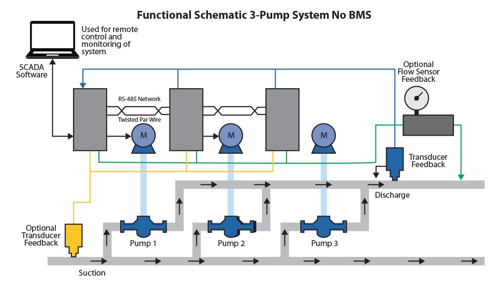 Functional Schematic for 3 Pump System