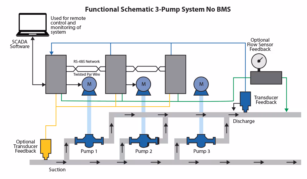 Functional Schematic for 3 Pump System