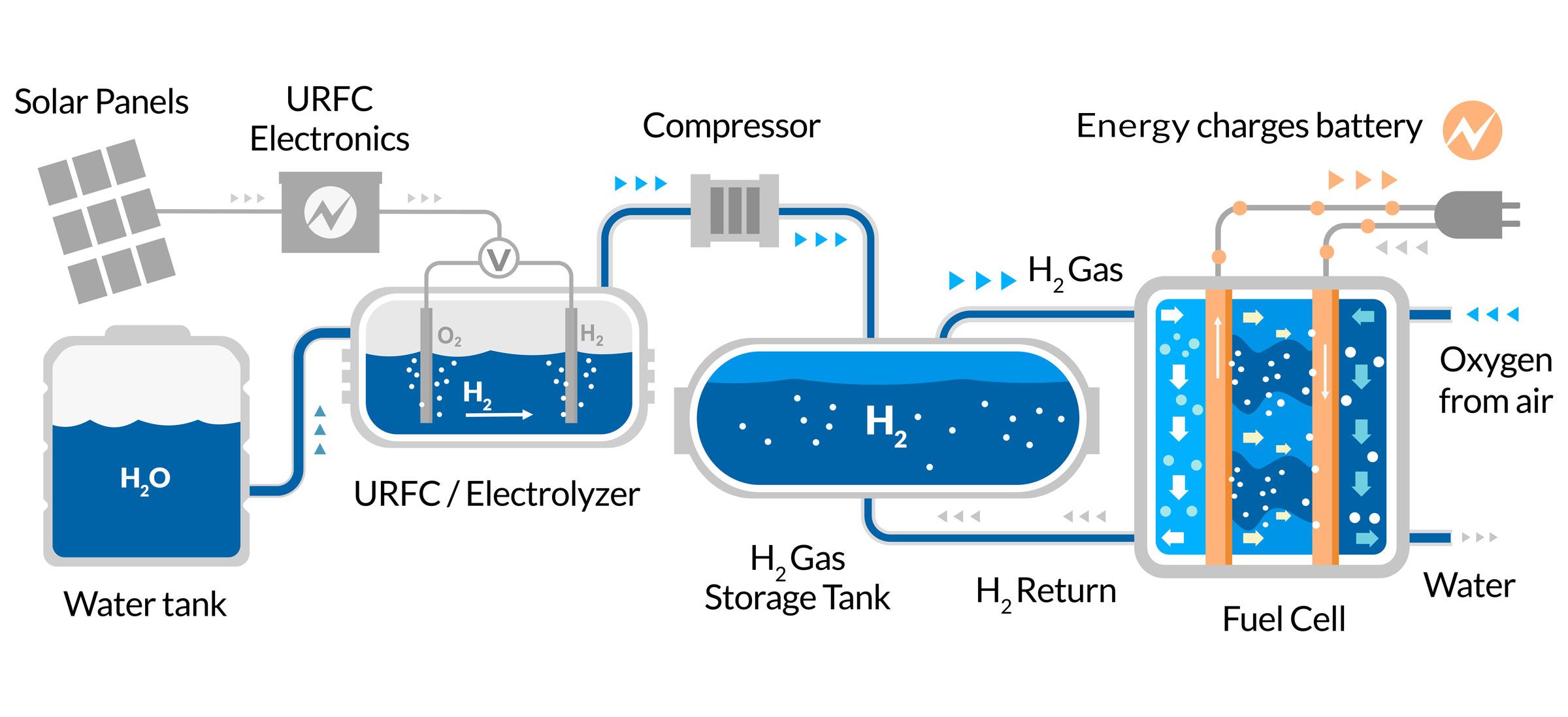 Green Hydrogen Fuel Cell Energy