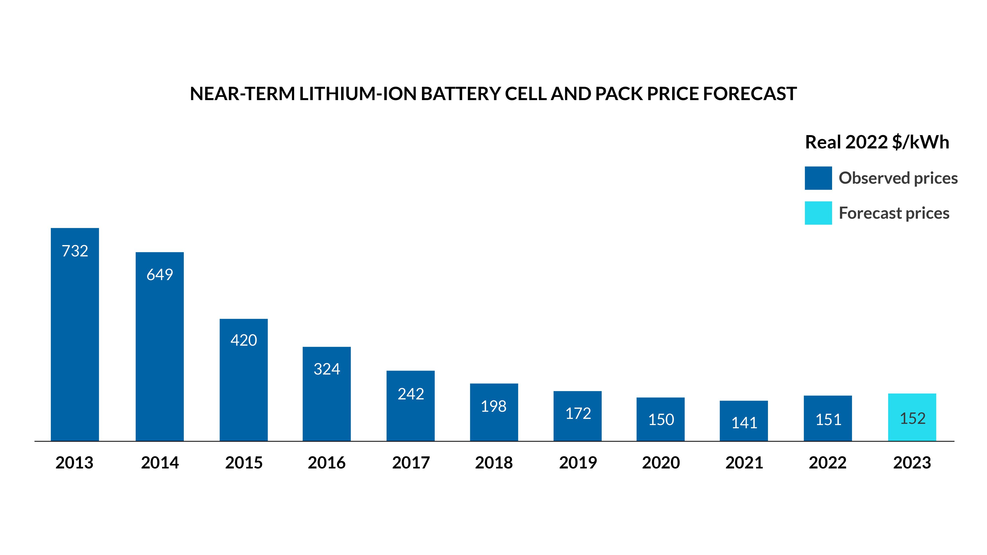 Near-Term Lithium-Ion Battery Cell and Pack Price Forecast