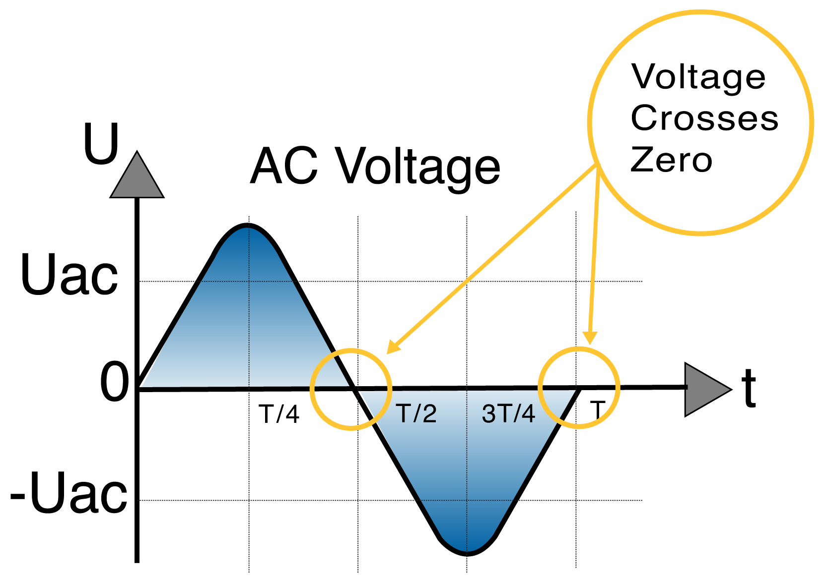 MCBs: AC waveform crosses zero twice