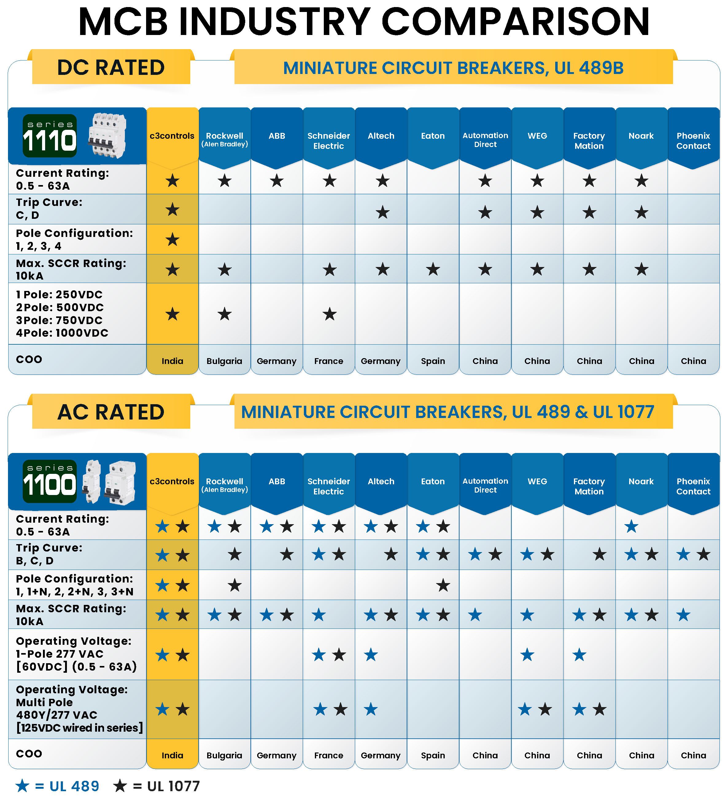 c3controls Series MCB Product Comparison