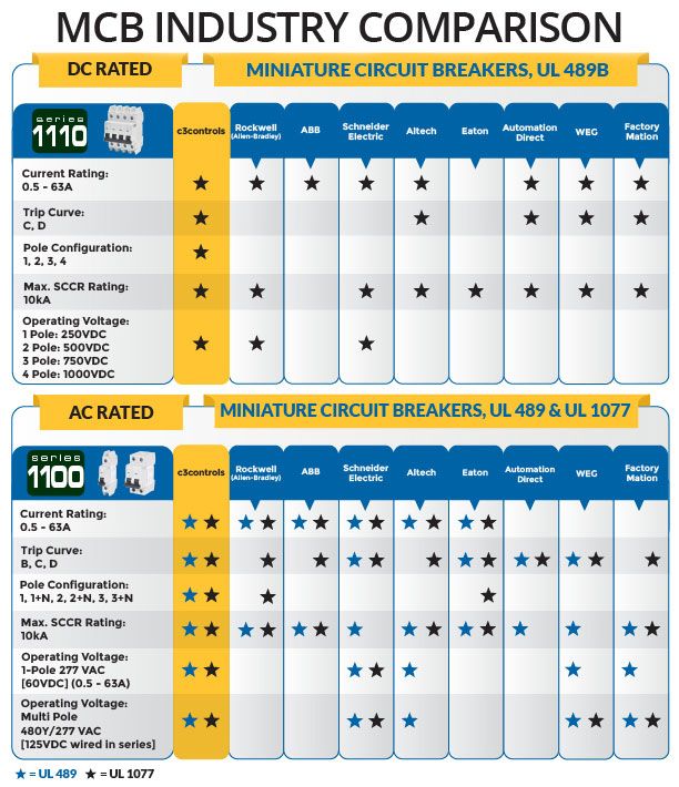 c3controls Series MCB Product Comparison