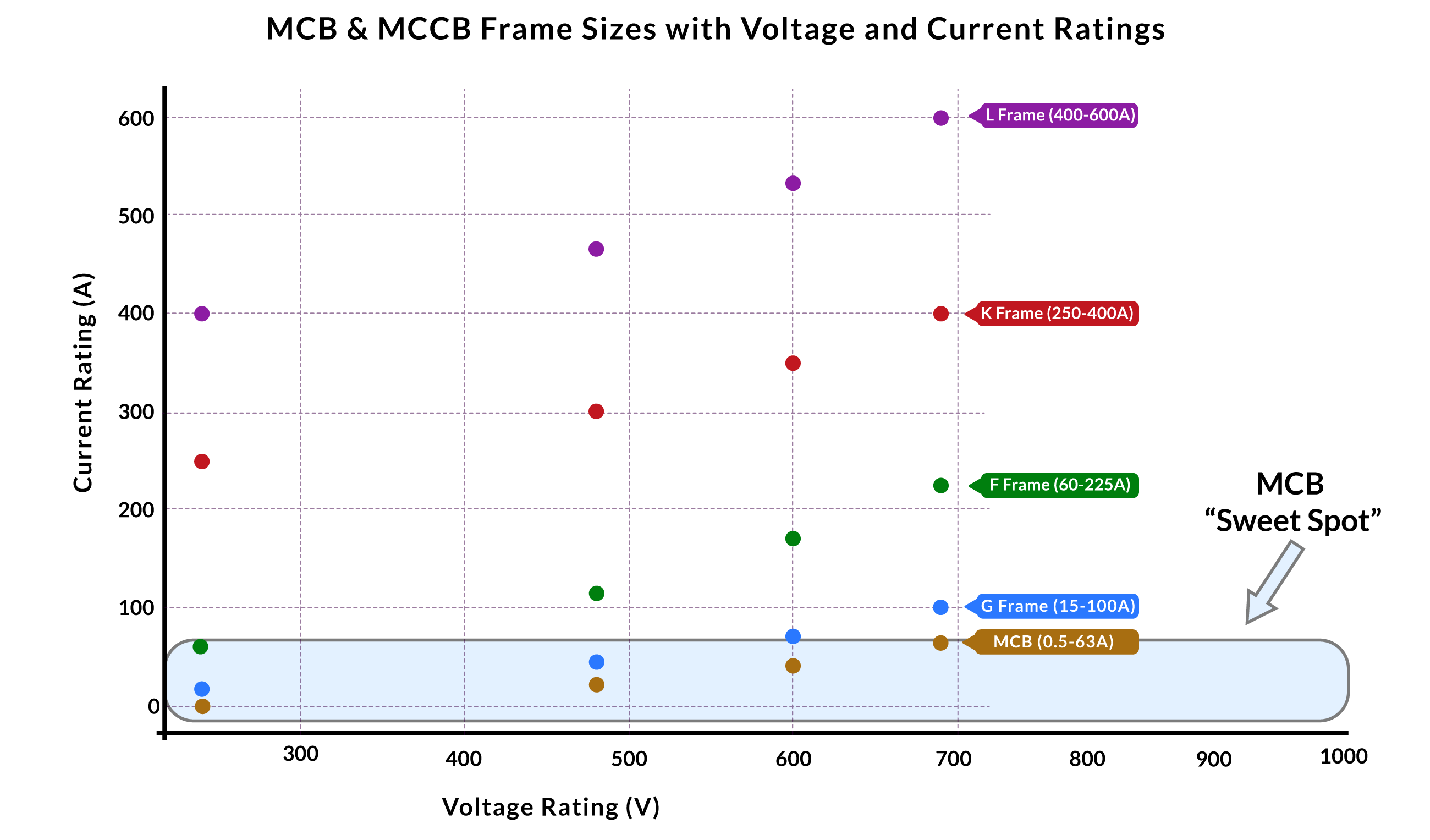 MCB & MCCB Frame Sizes with Voltage & Current Ratings