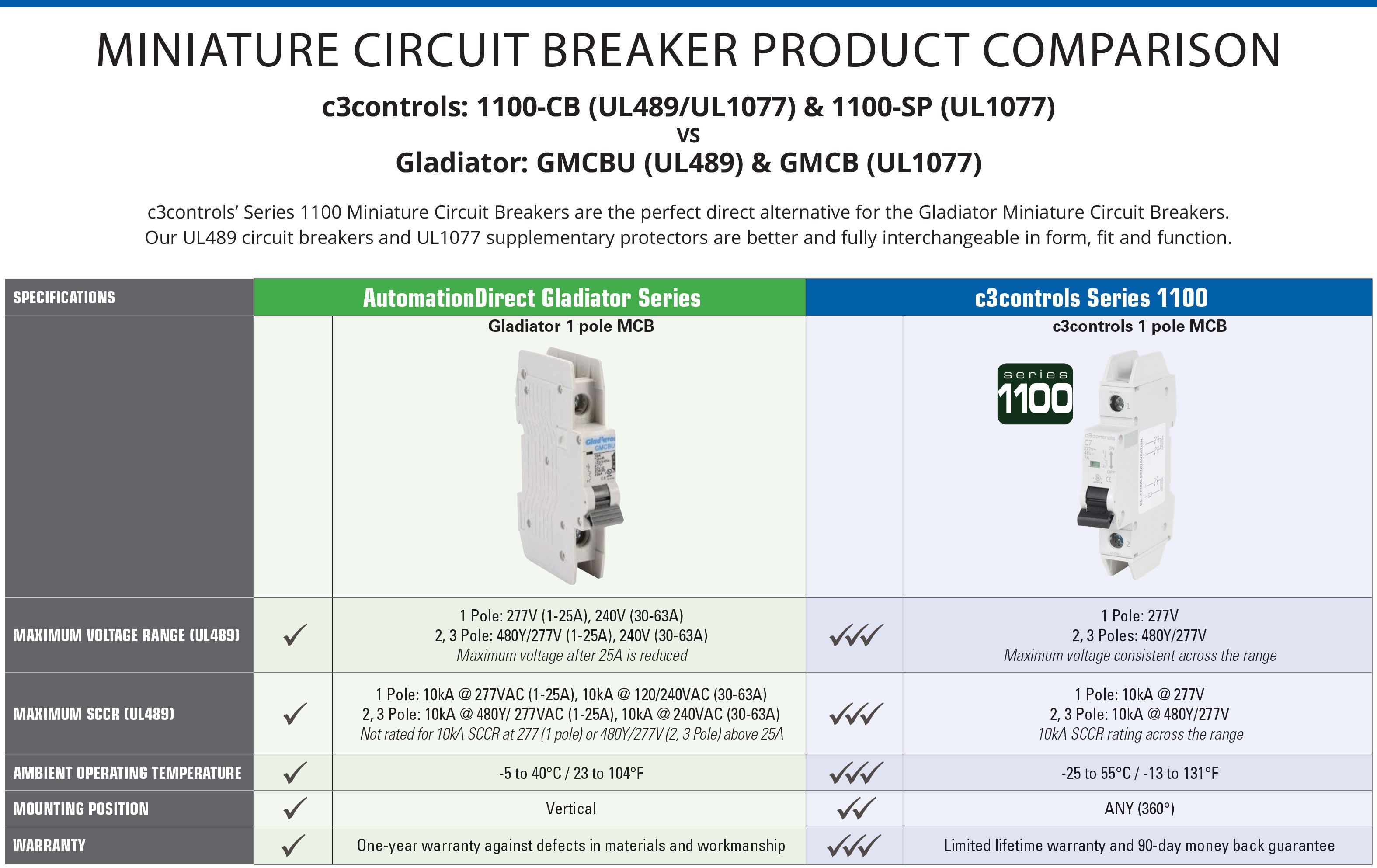 c3controls Series 1100 MCBs vs AD Gladiator Series MCBs