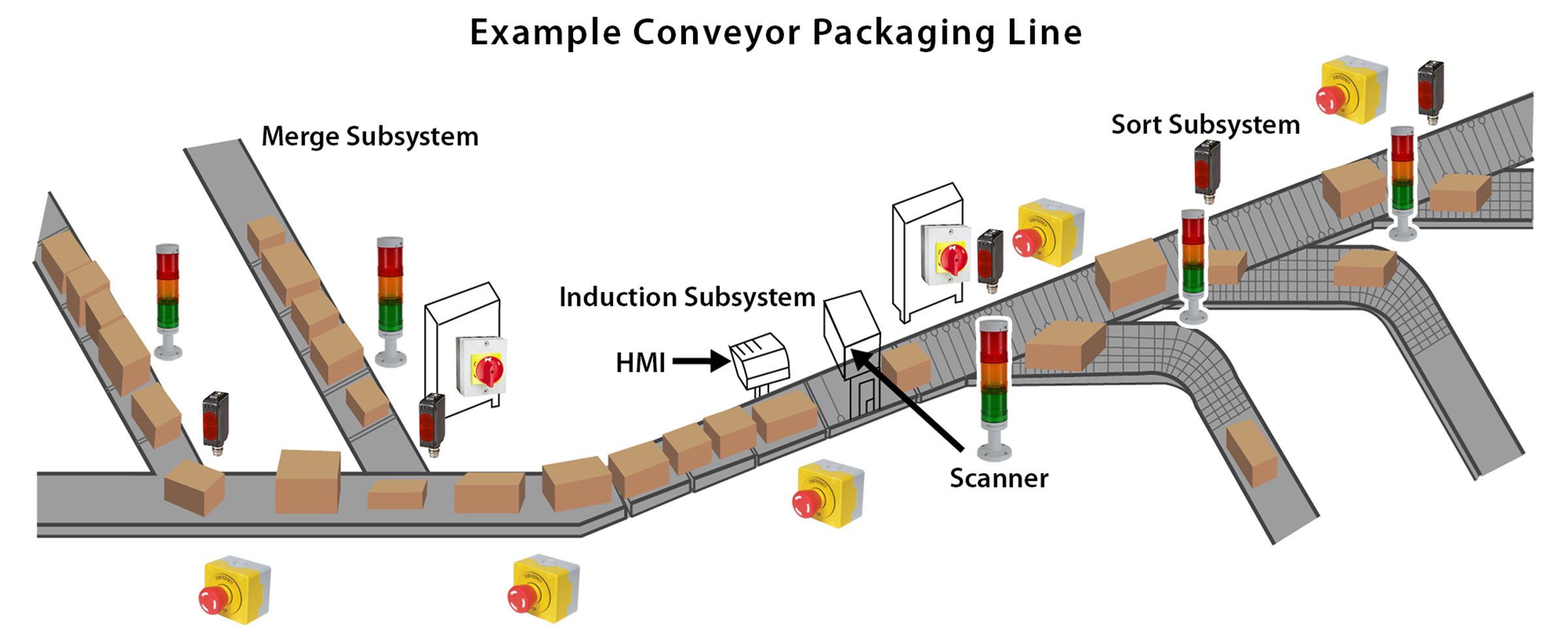 Material Handling Conveyor Packaging Line