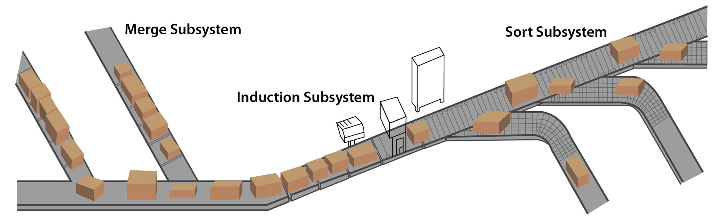 Material Handling Conveyor System