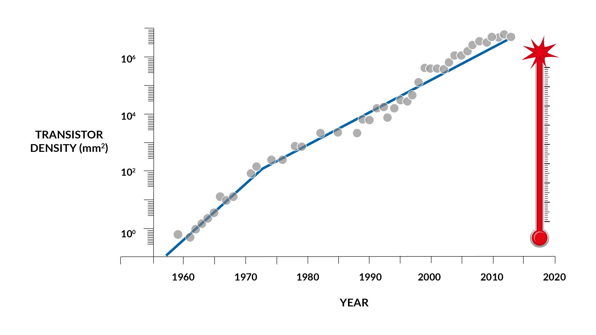 Transistor Density, demonstration of the natural upward flow of heat