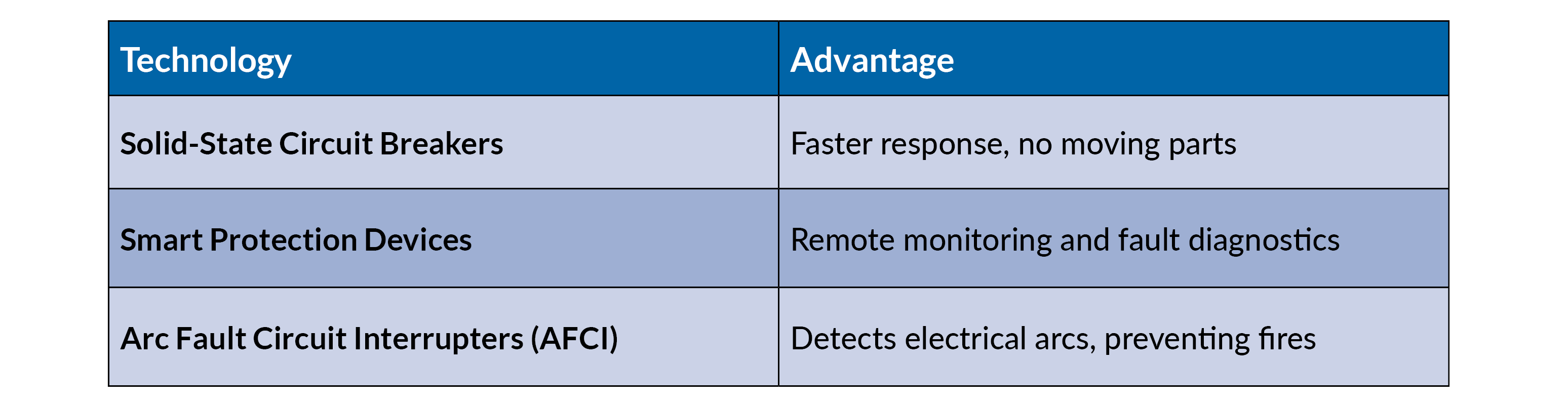 Modern Advancements in Short Circuit Protection