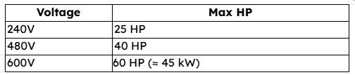 Typical Motor HP Ratings by Voltage (3-Phase)