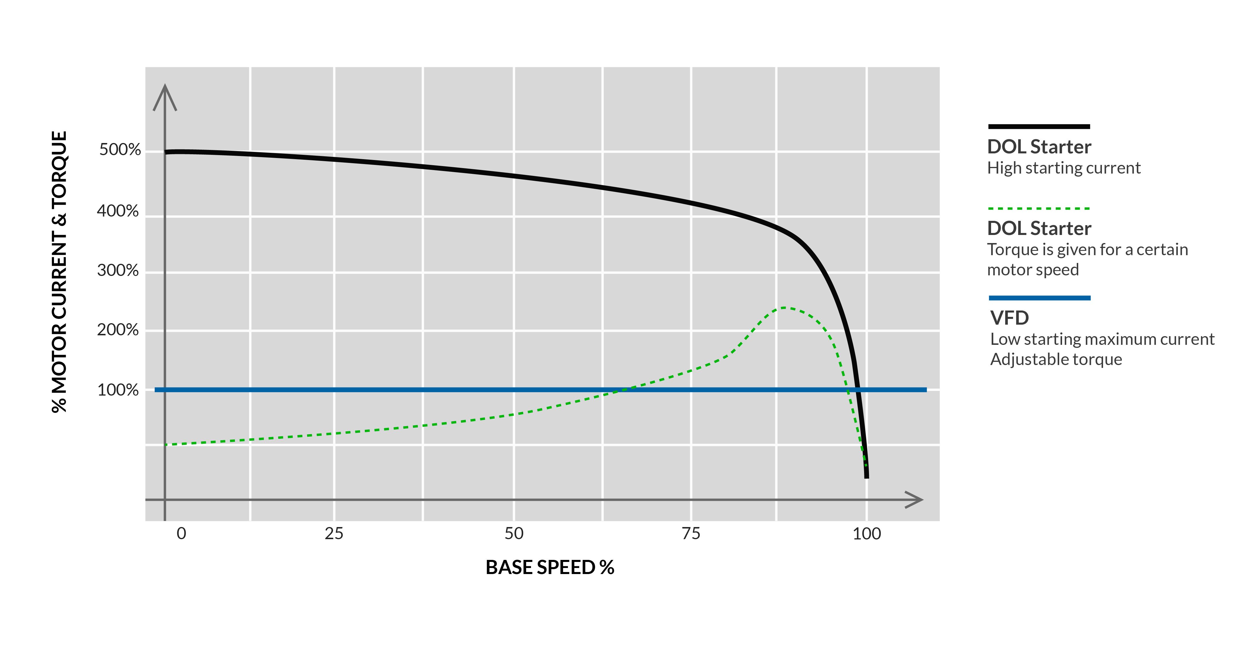 Motor Starting Current and Torque