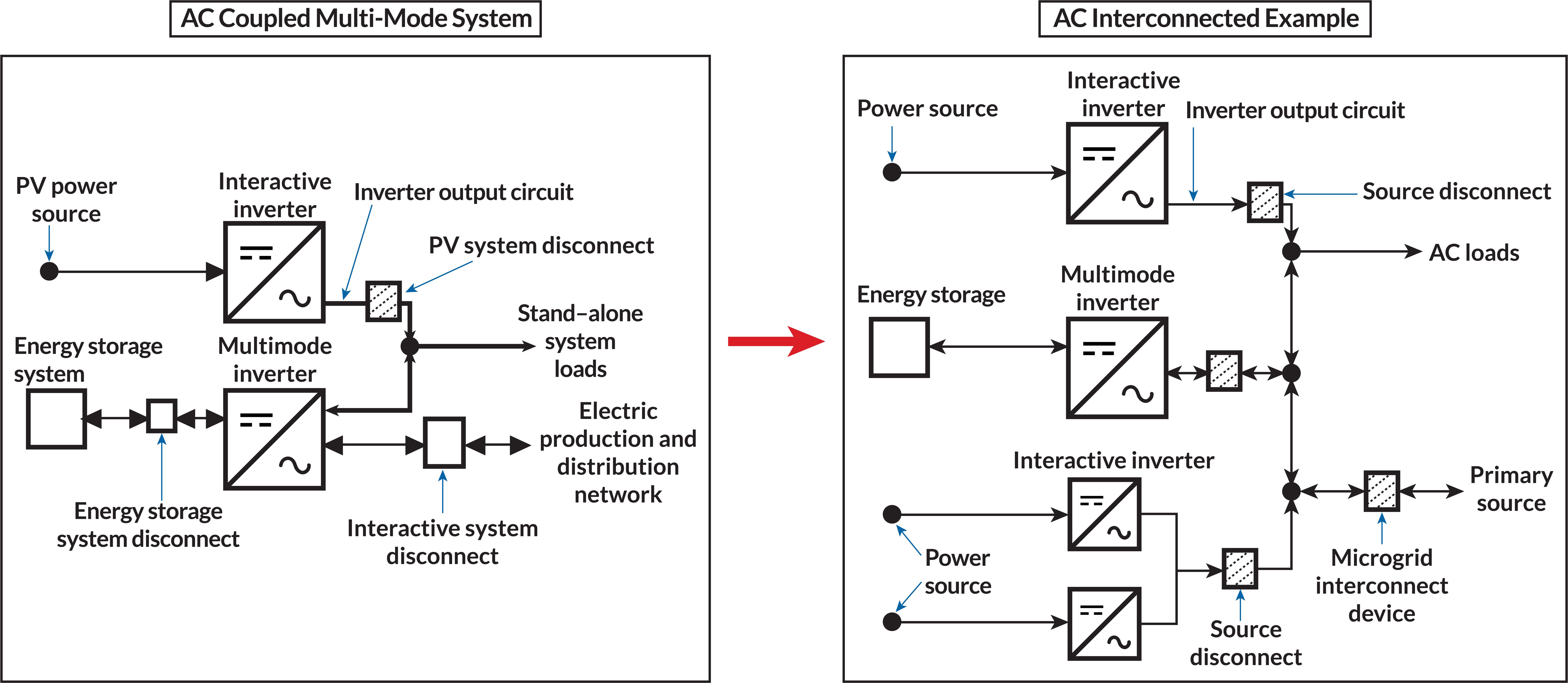 NEC 2023, Article 705, AC Coupled is now AC Interconnected