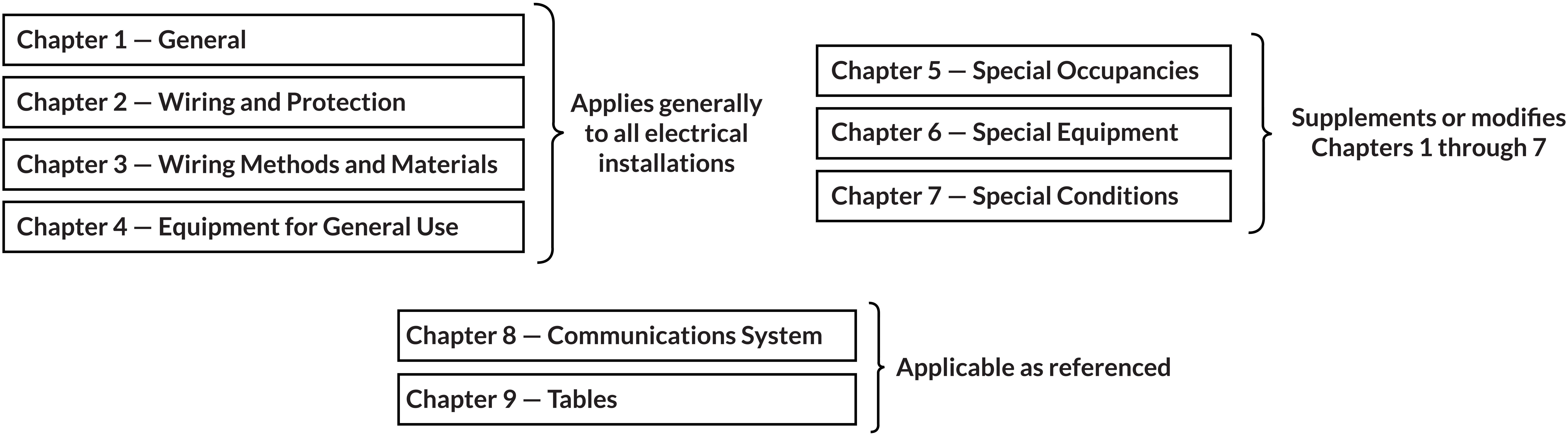 NEC Organization Chart
