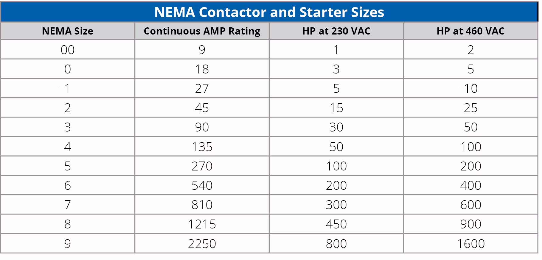 NEMA Contactor and Starter Sizes Table