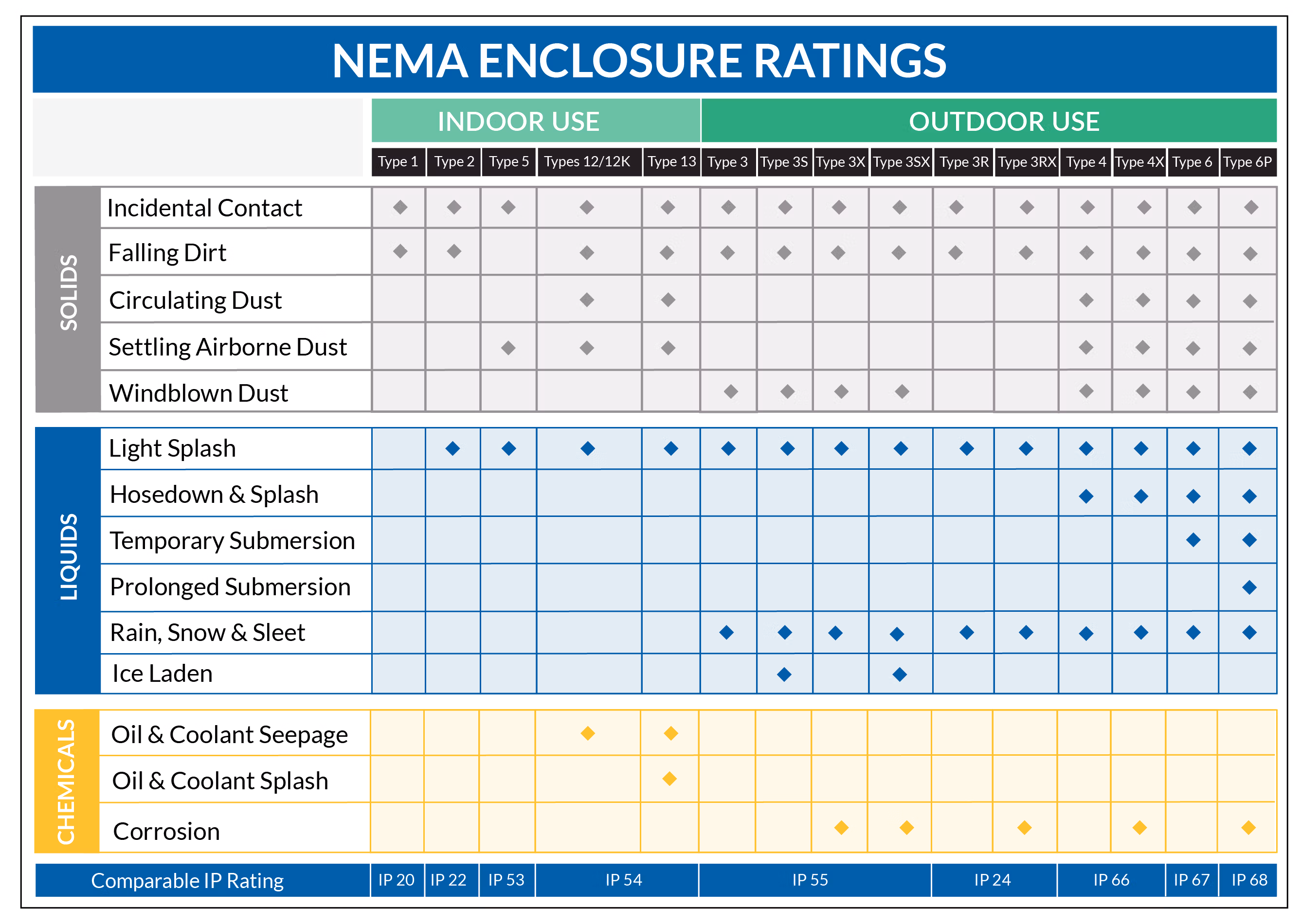NEMA Enclosure Ratings