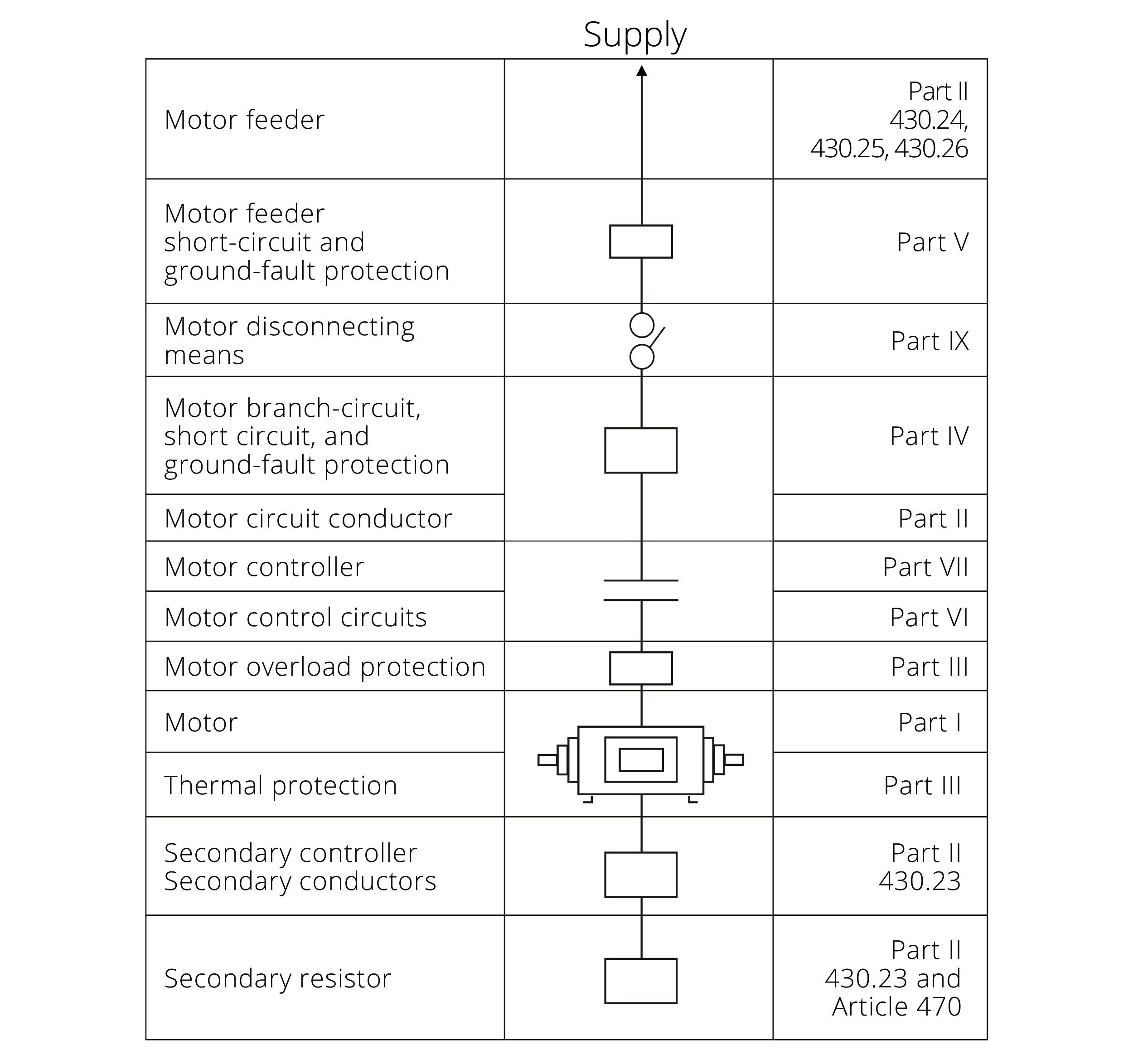 NFPA 70, Article 430 - Motors, Motor Circuits and Controllers