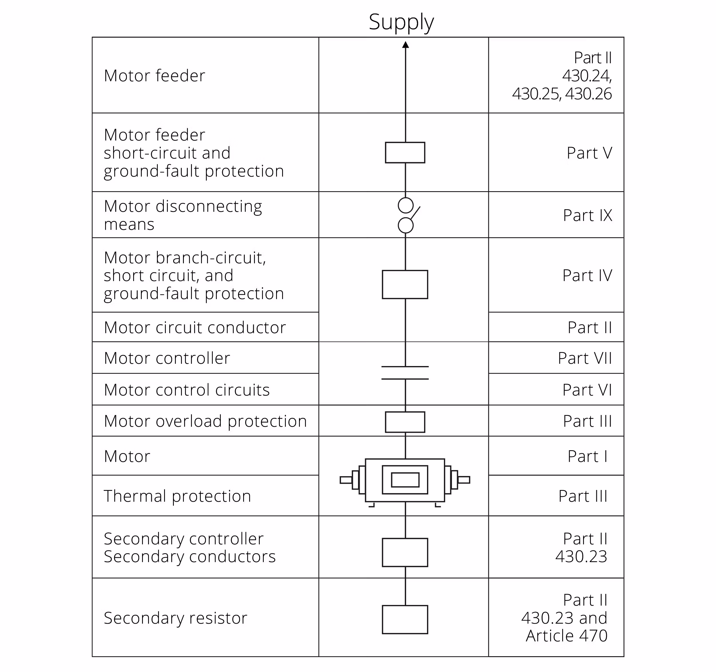NFPA 70, Article 430 - Motors, Motor Circuits and Controllers