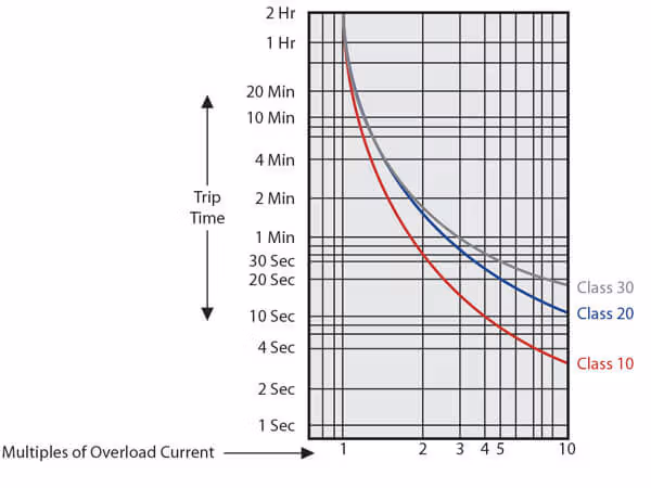 Overload Relay Tripping